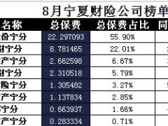 宁夏2017年前8月财险公司总保费排行榜.xls