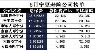 宁夏2017年前8月寿险公司总保费排行榜.xls
