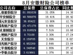 安徽省2017年前8月财险公司总保费排行榜.xls