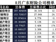 广东省2017年前8月财险公司总保费排行榜.xls