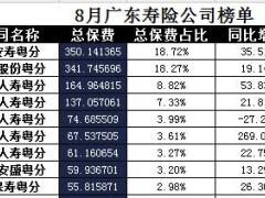 广东省2017年前8月寿险公司总保费排行榜.xls