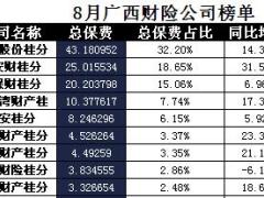 广西省2017年前8月财险公司总保费排行榜.xls