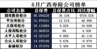 广西省2017年前8月寿险公司总保费排行榜.xls