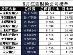 江西省2017年前8月财险公司总保费排行榜.xls