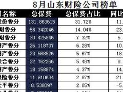 山东省2017年前8月财险公司总保费排行榜.xls