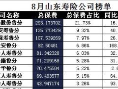 山东省2017年前8月寿险公司总保费排行榜.xls