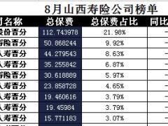 山西省2017年前8月寿险公司总保费排行榜.xls