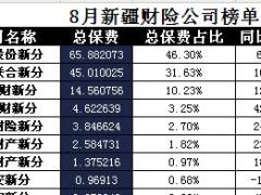 新疆2017年前8月财险公司总保费排行榜.xls