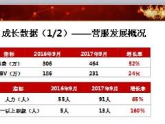 主管分享壮大直辖建架构力争提前达成年度目标15页.ppt