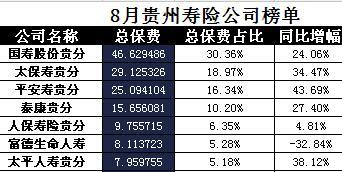 贵州省2017年前8月寿险公司总保费排行榜.xls