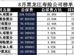 黑龙江省2017年前8月寿险公司总保费排行榜.xls