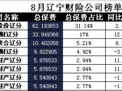 辽宁省2017年前8月财险公司总保费排行榜.xls