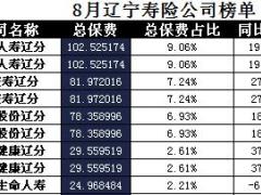 辽宁省2017年前8月寿险公司总保费排行榜.xls