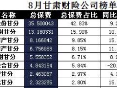甘肃省2017年前8月财险公司总保费排行榜.xls