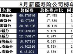 新疆2017年前8月寿险公司总保费排行榜.xls