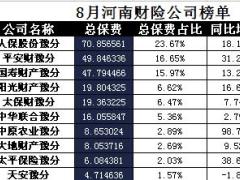 河南省2017年前8月财险公司总保费排行榜.xls