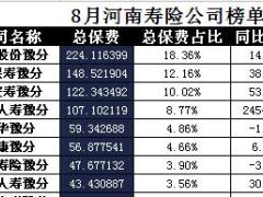 河南省2017年前8月寿险公司总保费排行榜.xls