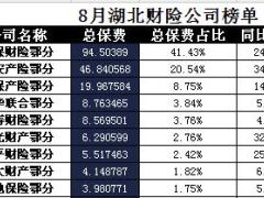湖北省2017年前8月财险公司总保费排行榜.xls
