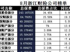 浙江省2017年前8月财险公司总保费排行榜.xls