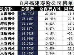 福建省2017年前8月寿险公司总保费排行榜.xls