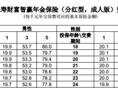 阳光人寿财富智赢年金保险分红型成人版费率表1页.rar