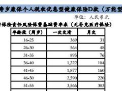 阳光人寿岁康保个人税收优惠型健康保险D款万能型条款费率表.rar