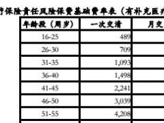 阳光人寿岁康保个人税收优惠型健康保险A款万能型费率表1页.rar