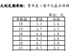 建信人寿保无忧定期寿险条款费率表.rar