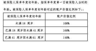 安邦畅盈两全保险万能型B款产品条款说明书简介.rar