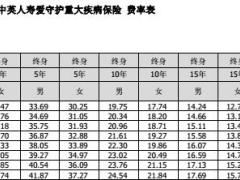 中英人寿爱守护重大疾病保险条款费率表.rar