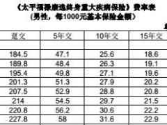 太平福禄康逸终身重大疾病保险费率表投保规则.rar