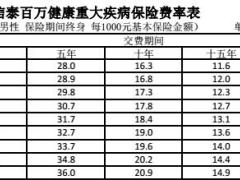 信泰百万健康重大疾病保险费率表投保保全规则条款.rar