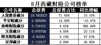 西藏2017年前8月财险公司总保费排行榜.xls