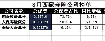 西藏2017年前8月寿险公司总保费排行榜.xls