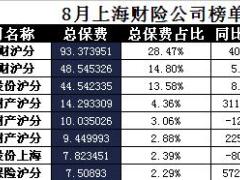 上海2017年前8月财险公司总保费排行榜.xls