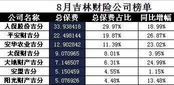 吉林省2017年前8月财险公司总保费排行榜.xls