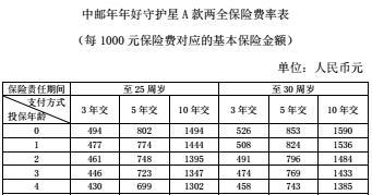 中邮年年好守护星A款两全保险条款费率表.rar