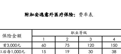 建信人寿附加安逸意外医疗保险条款费率表.rar