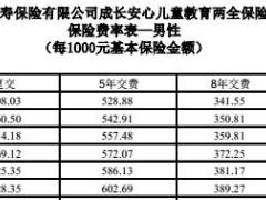 中美联泰大都会人寿成长安心儿童教育两全保险分红型A款条款费率表.rar