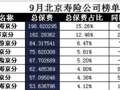 北京2017年前9月寿险公司总保费排行榜.xls