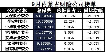 内蒙古2017年前9月财险公司总保费排行榜.xls