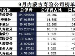 内蒙古2017年前9月寿险公司总保费排行榜.xls