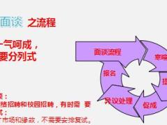 组织发展增员面谈的准备技巧异议处理28页.ppt