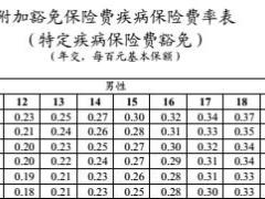 建信人寿附加豁免保险费疾病保险条款费率表.rar
