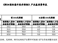 建信人寿附加团体意外医疗保险条款费率表.rar