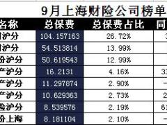 上海2017年前9月财险公司总保费排行榜.xls