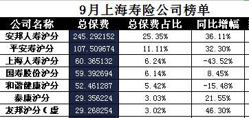 上海2017年前9月寿险公司总保费排行榜.xls