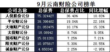 云南省2017年前9月财险公司总保费排行榜.xls