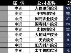 安徽省2017年前9月财险公司总保费排行榜.xls