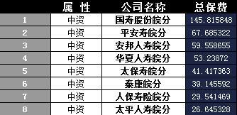 安徽省2017年前9月寿险公司总保费排行榜.xls